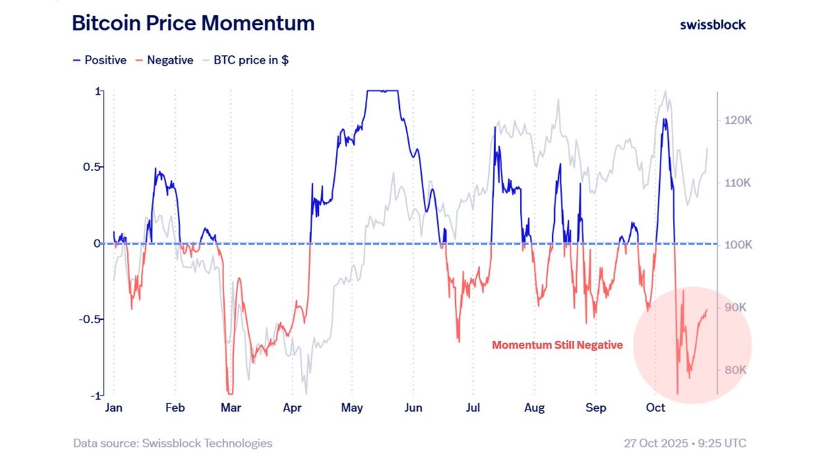 Biểu đồ giá Bitcoin. Nguồn: Swissblock
