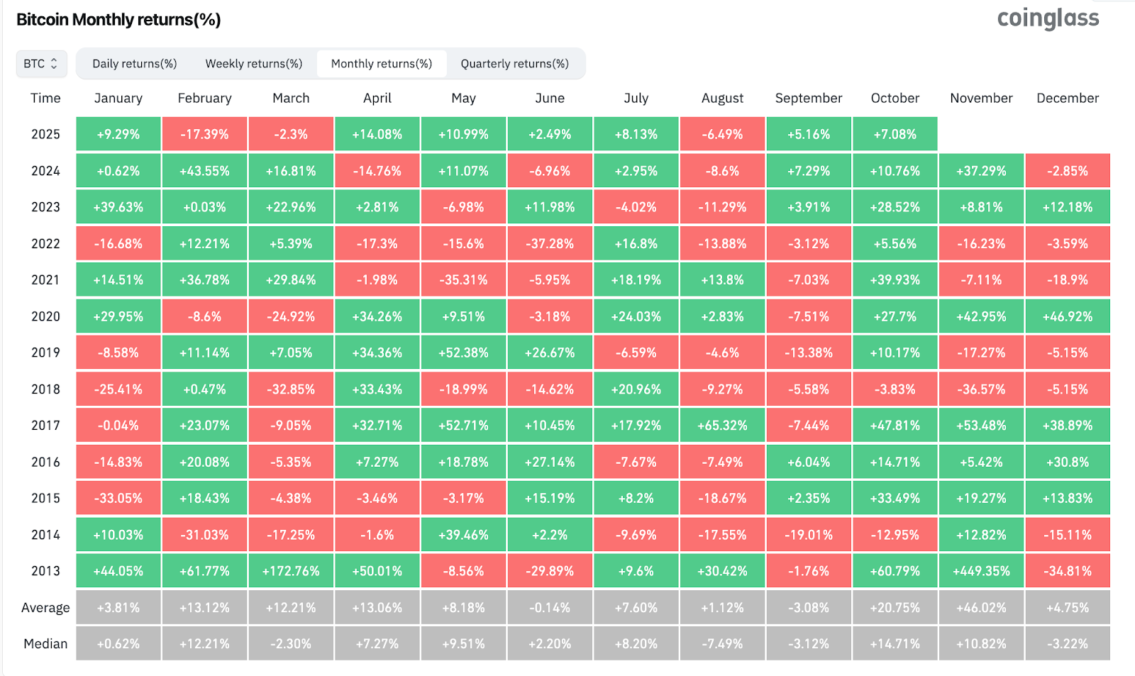 Kể từ năm 2013, tháng 11 là tháng hoạt động tốt nhất của Bitcoin, đạt mức tăng trung bình 46.02%. Nguồn: CoinGlass