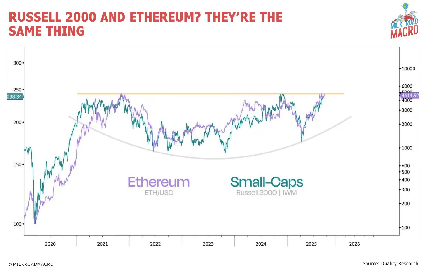 Nguồn: Milk Road Macro