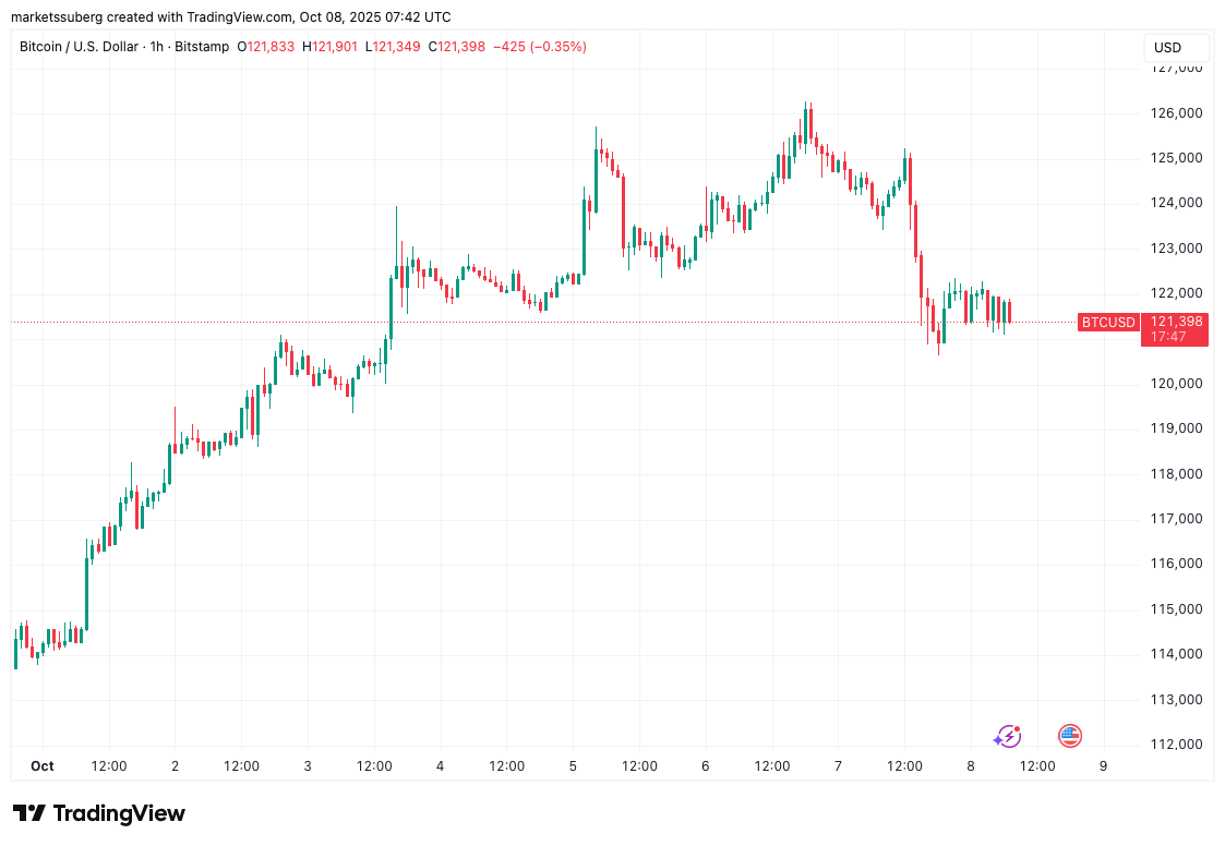Biểu đồ một giờ BTC/USD