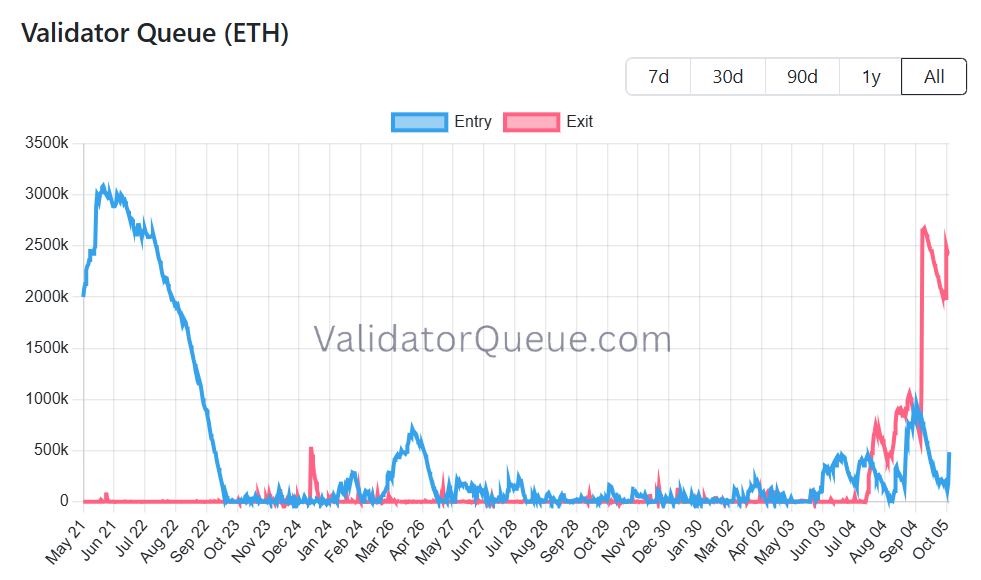 Hàng đợi validator Ether. Nguồn: validatorqueue.com