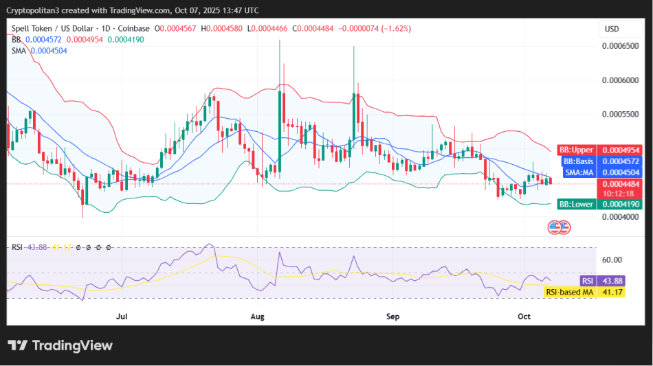 Biểu đồ giá SPELL/USD 1 ngày. Nguồn: Tradingview