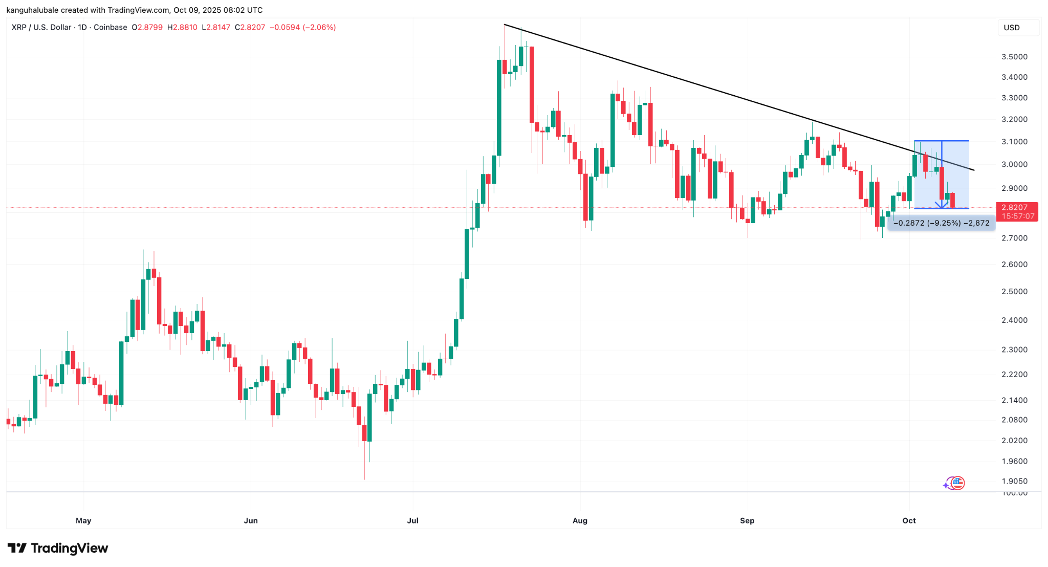 Biểu đồ hàng ngày XRP/USD