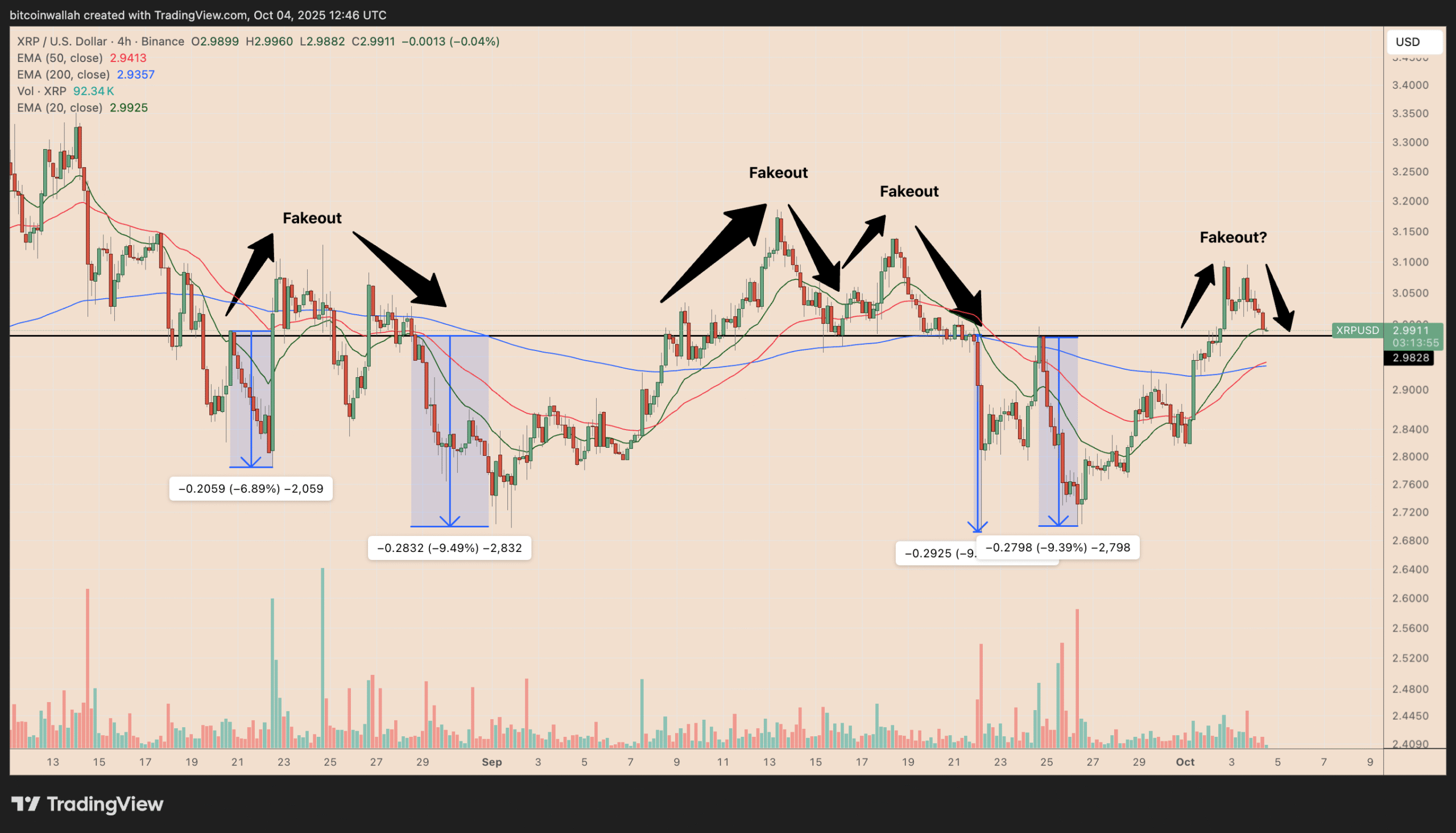 Biểu đồ giá XRP/USD 4 giờ. Nguồn: TradingView