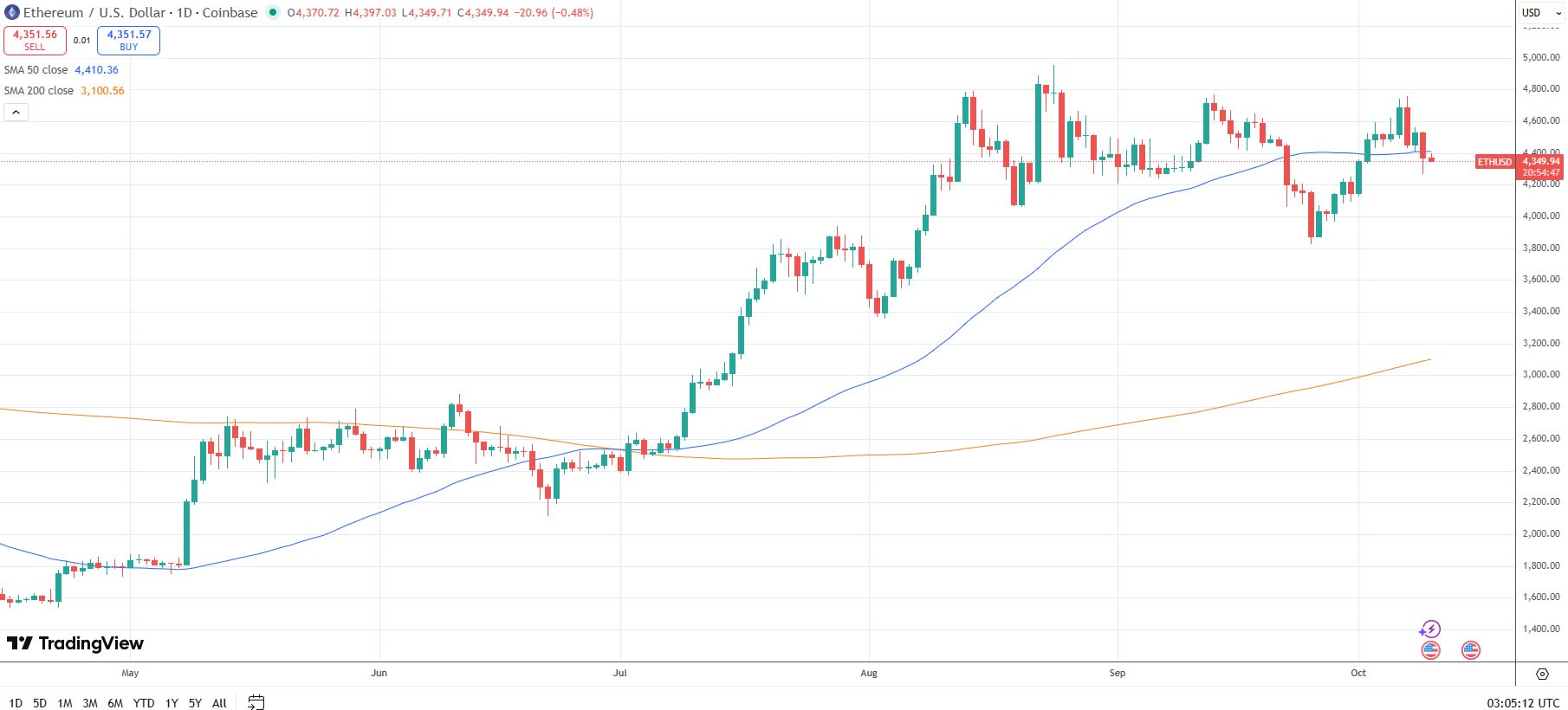 Ether đã duy trì trong phạm vi giao dịch kể từ tháng 8. Nguồn: Tradingview