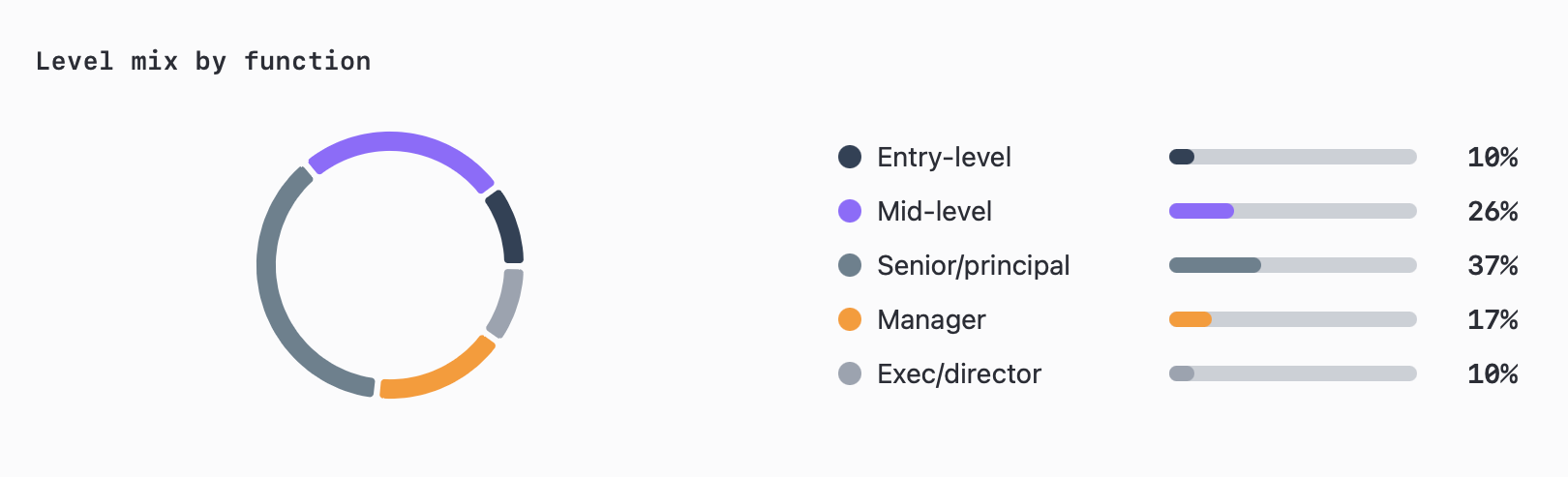 Các vai trò cấp cao và cấp chuyên gia chiếm ưu thế trong các công ty crypto được Dragonfly Capital khảo sát. Nguồn: Dragonfly Capital