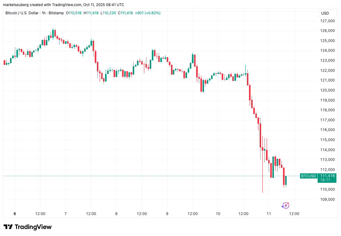 Biểu đồ một giờ BTC/USD