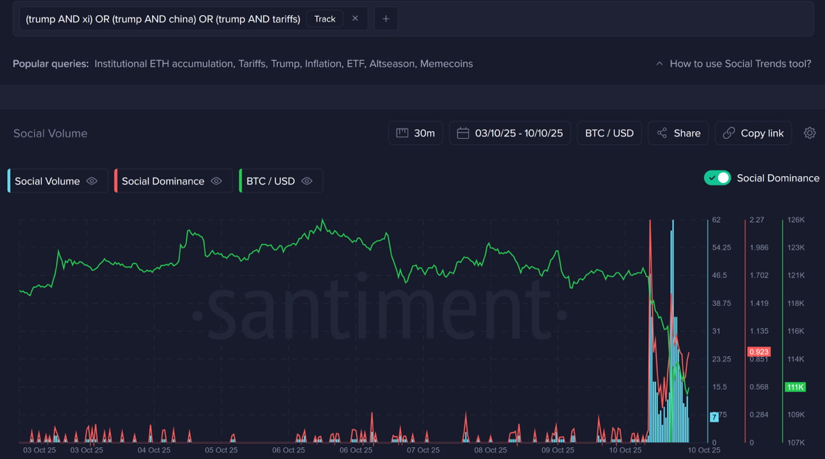 Sự gia tăng các cuộc thảo luận về thuế quan Mỹ-Trung đã tăng vọt trong số những người tham gia thị trường tiền điện tử. Nguồn: Santiment