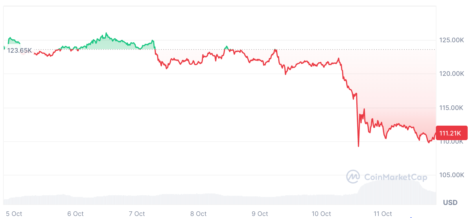 Bitcoin đang giao dịch ở mức 111.210 đô la tại thời điểm bài báo được xuất bản, giảm 10,43% trong bảy ngày qua. Nguồn: CoinMarketCap
