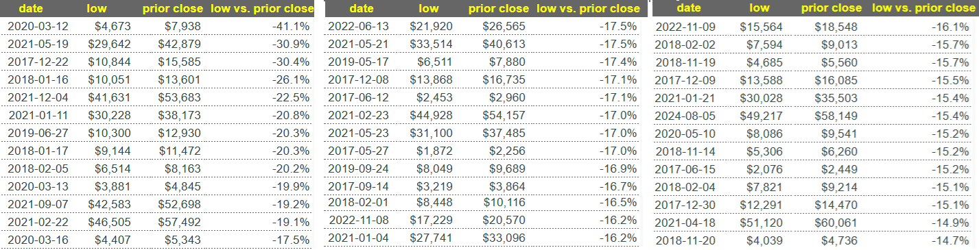 Các vụ sập giá Bitcoin trong ngày lớn nhất kể từ tháng 5 năm 2017 