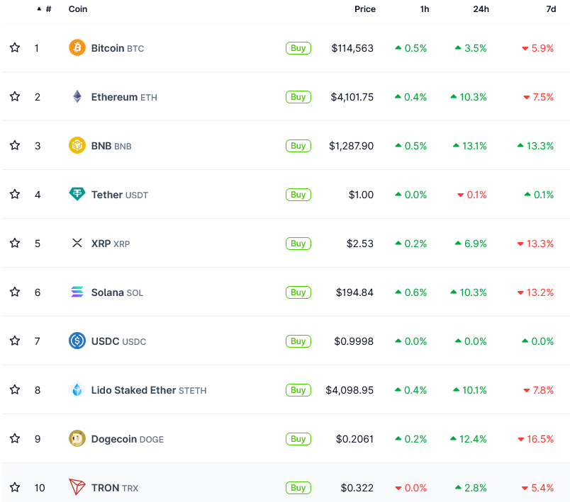 Thay đổi giá cổ phần của 10 loại tiền điện tử hàng đầu trong giờ, ngày và tuần qua. Nguồn: CoinGecko