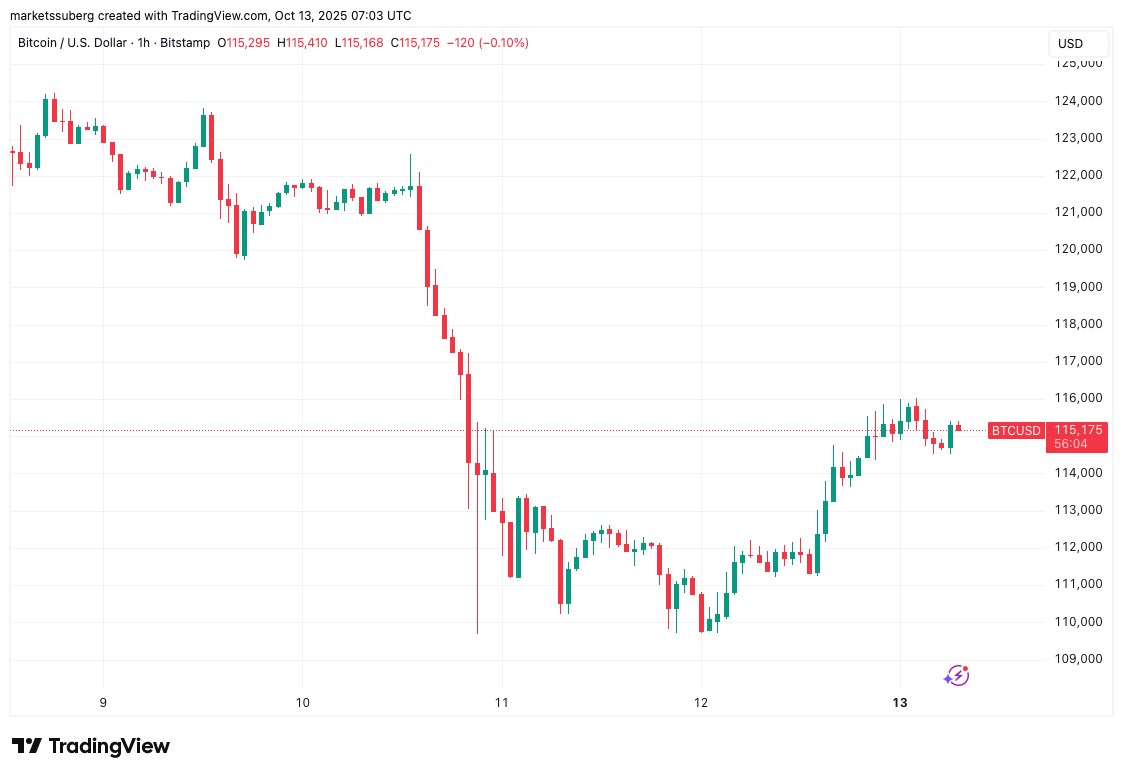Biểu đồ một giờ BTC/USD
