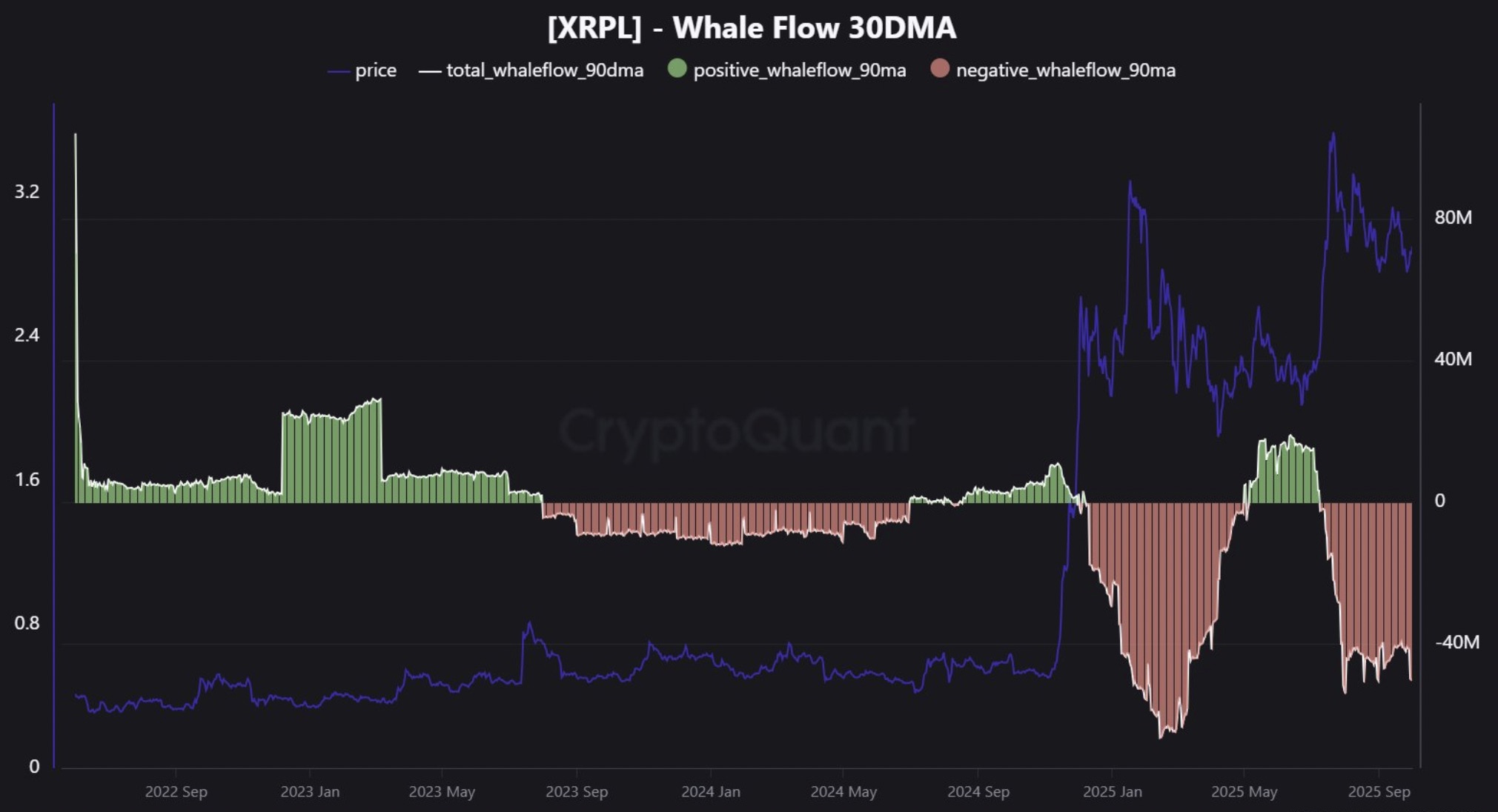 Thay đổi Dòng chảy Cá voi 30DMA. Nguồn: CryptoQuant