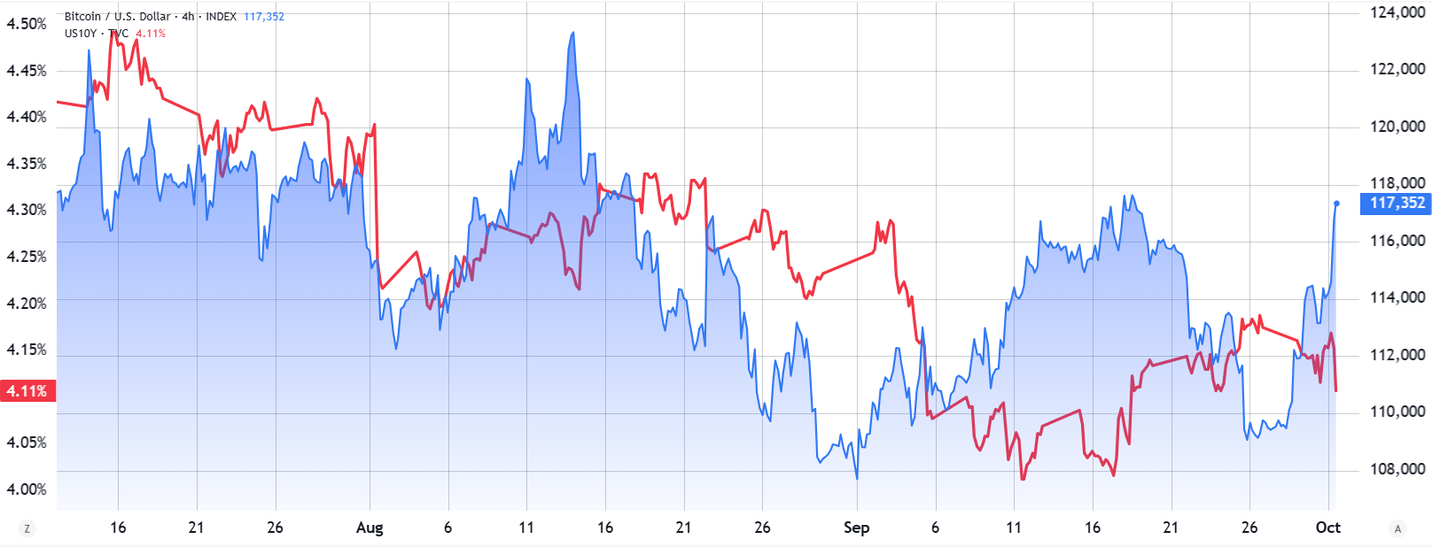 Lợi suất Trái phiếu kho bạc Mỹ kỳ hạn 10 năm (bên trái) so với Bitcoin/USD. Nguồn: TradingView / Cointelegraph