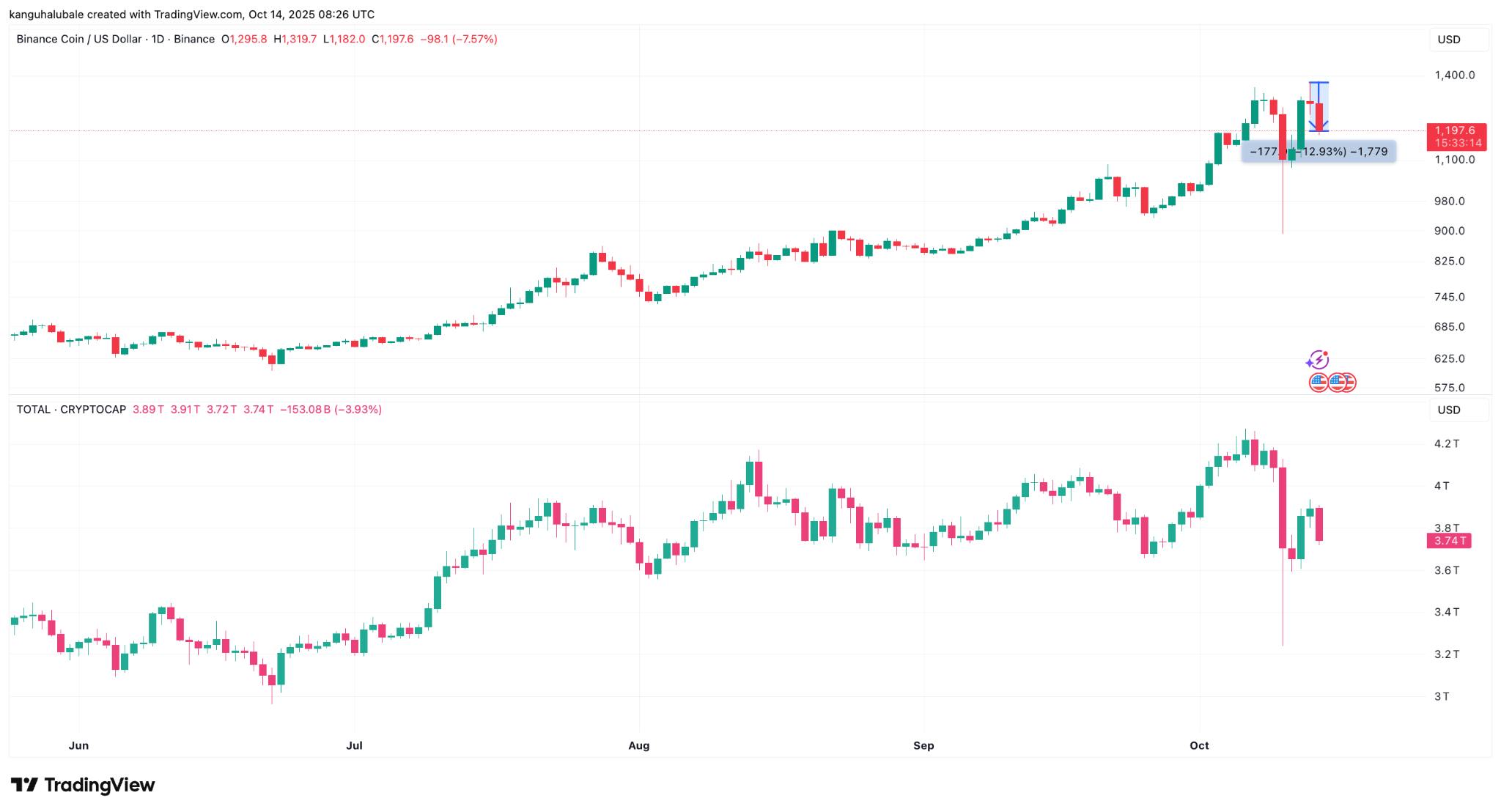 Biểu đồ hàng ngày BNB/USDT