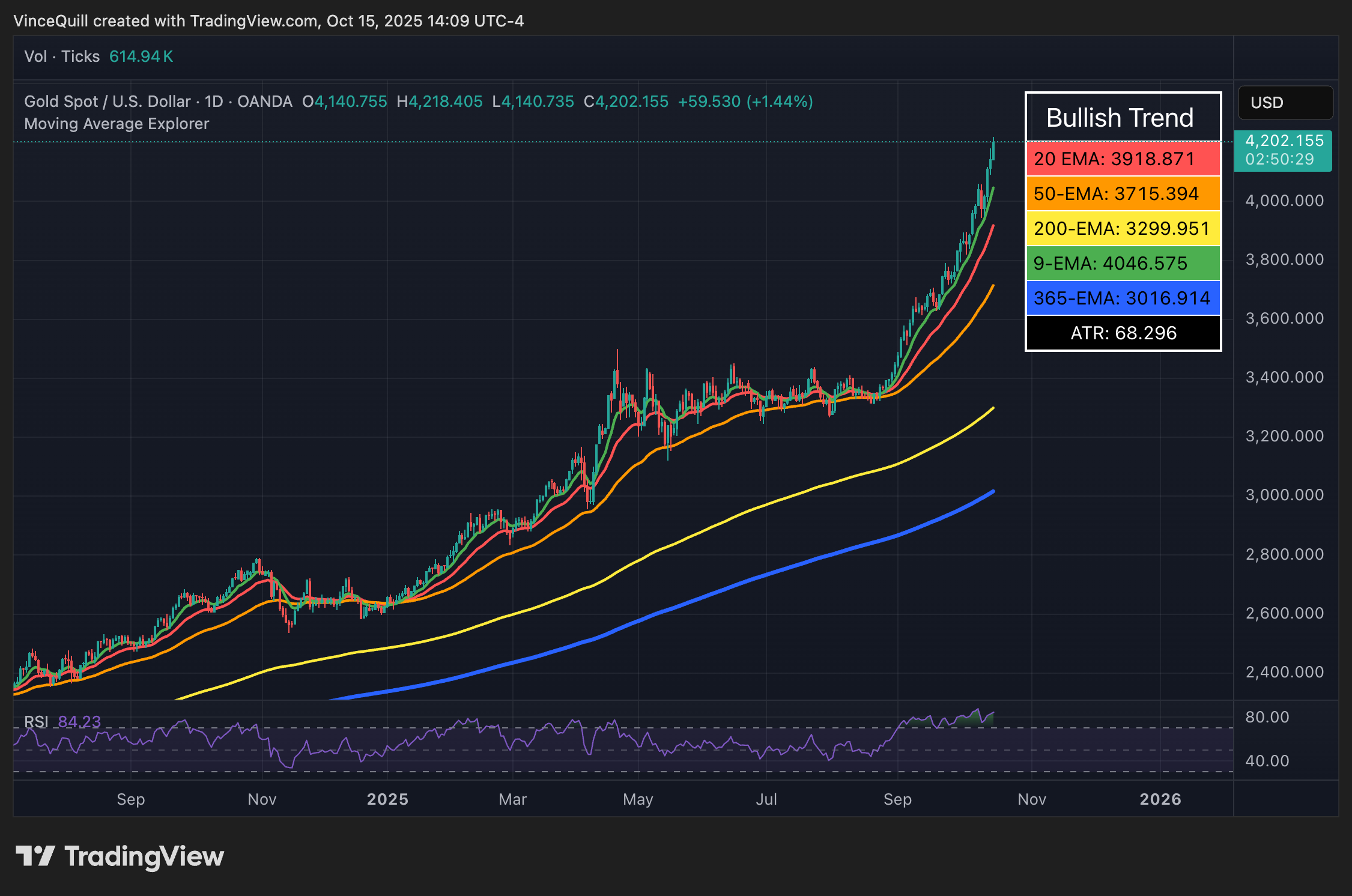 Giá vàng đạt mức cao kỷ lục mới là hơn 4.200 đô la một ounce. Nguồn: TradingView