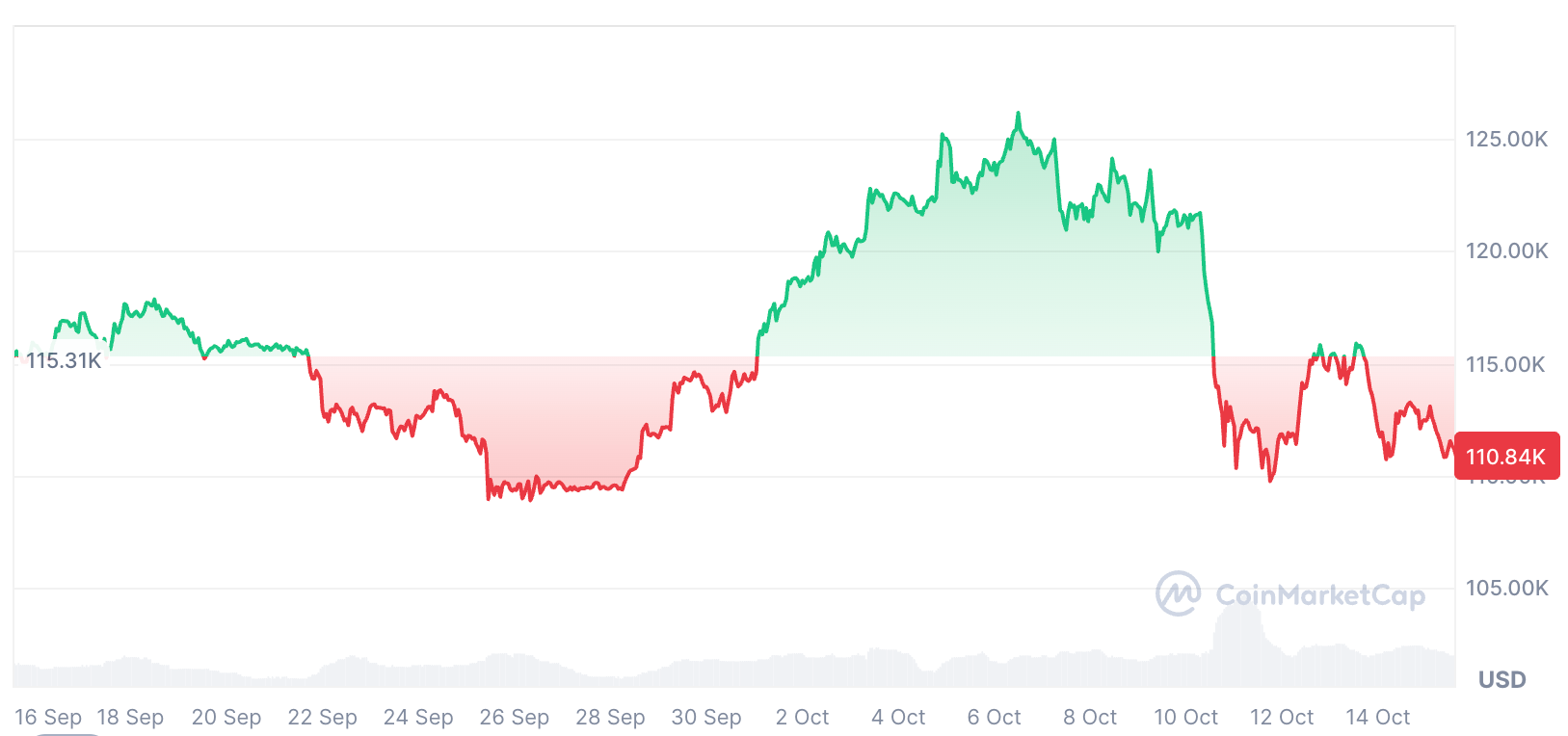 Giá của Bitcoin đã giảm 4,19% trong 30 ngày vừa qua