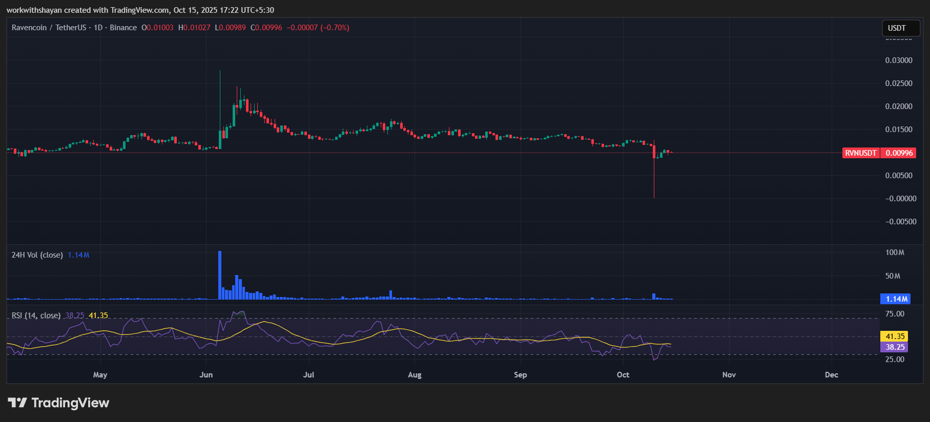 Biểu đồ RVN/USDT