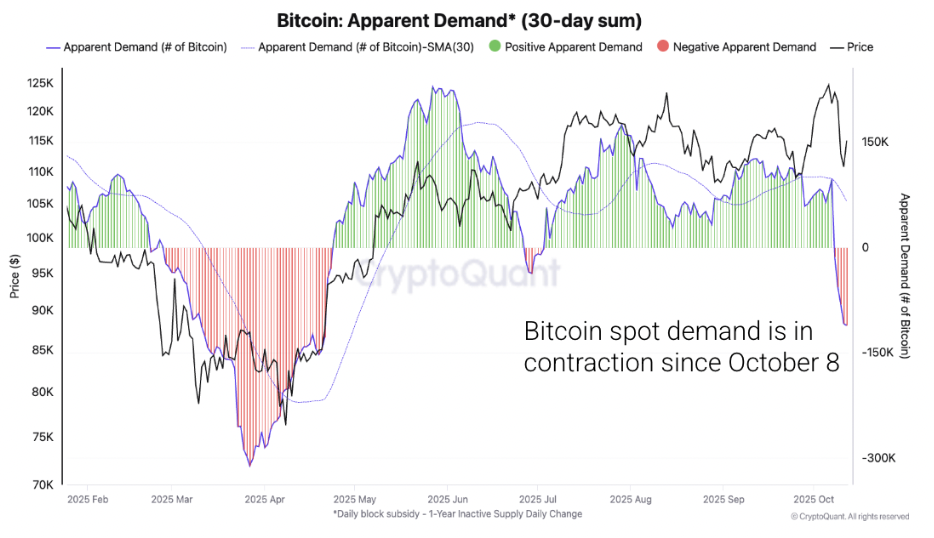 Bitcoin: Nhu cầu rõ ràng và chỉ báo chu kỳ thị trường bò-gấu. Nguồn: CryptoQuant