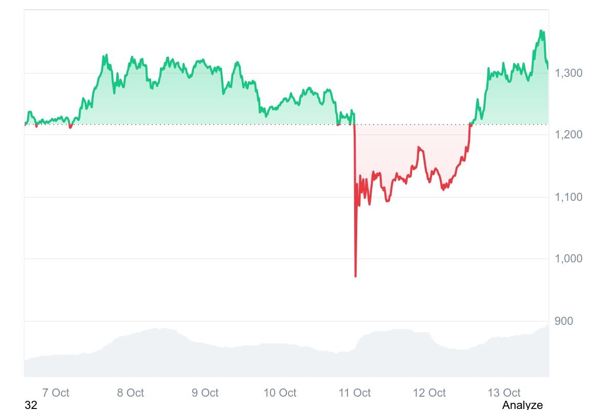 Biểu đồ bảy ngày BNB/USD. Nguồn: CoinMarketCap.com
