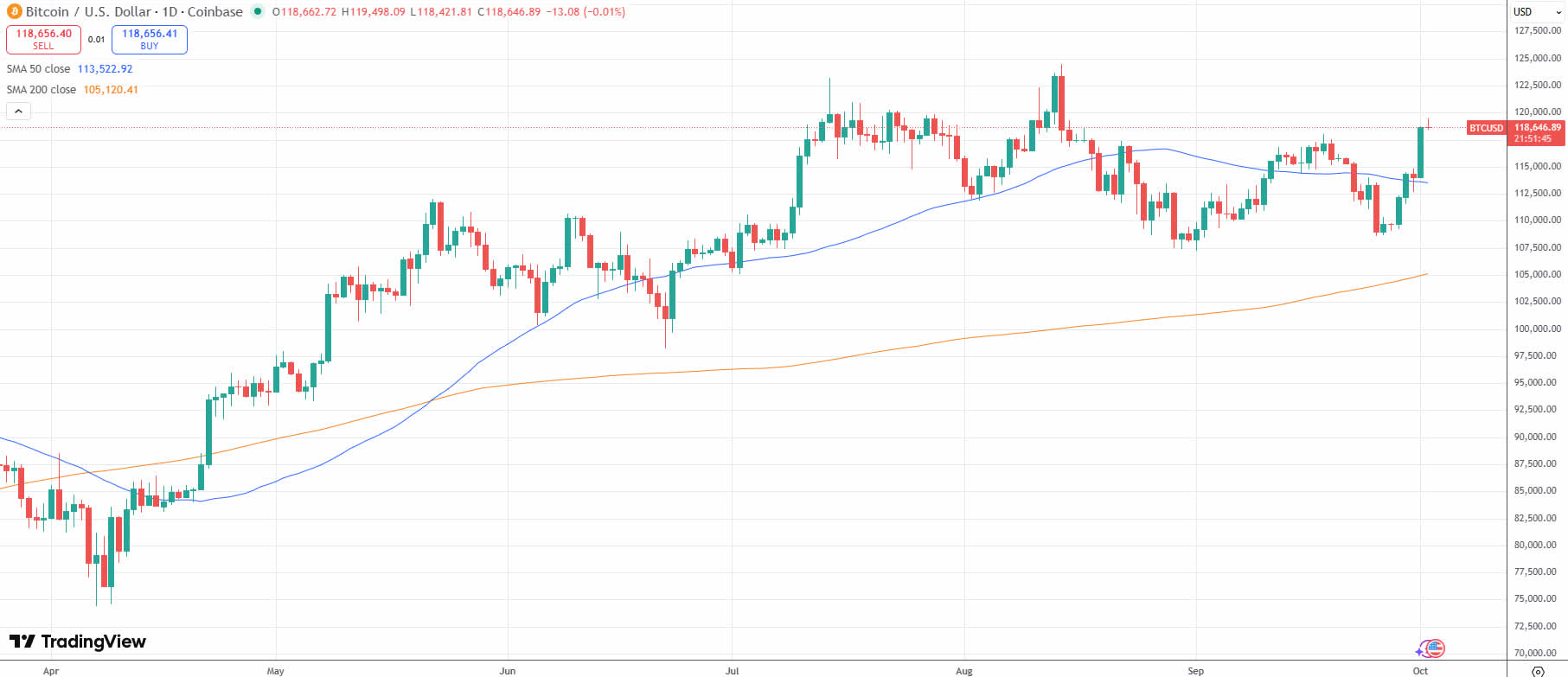 BTC chạm mức cao nhất bảy tuần trên Coinbase
