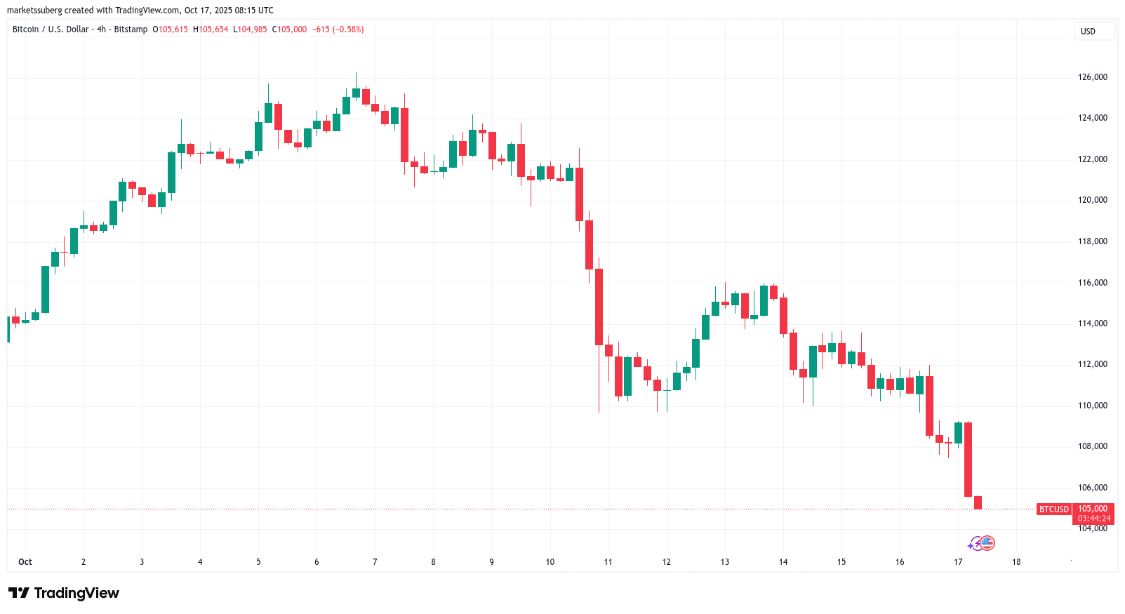 Biểu đồ bốn giờ BTC/USD