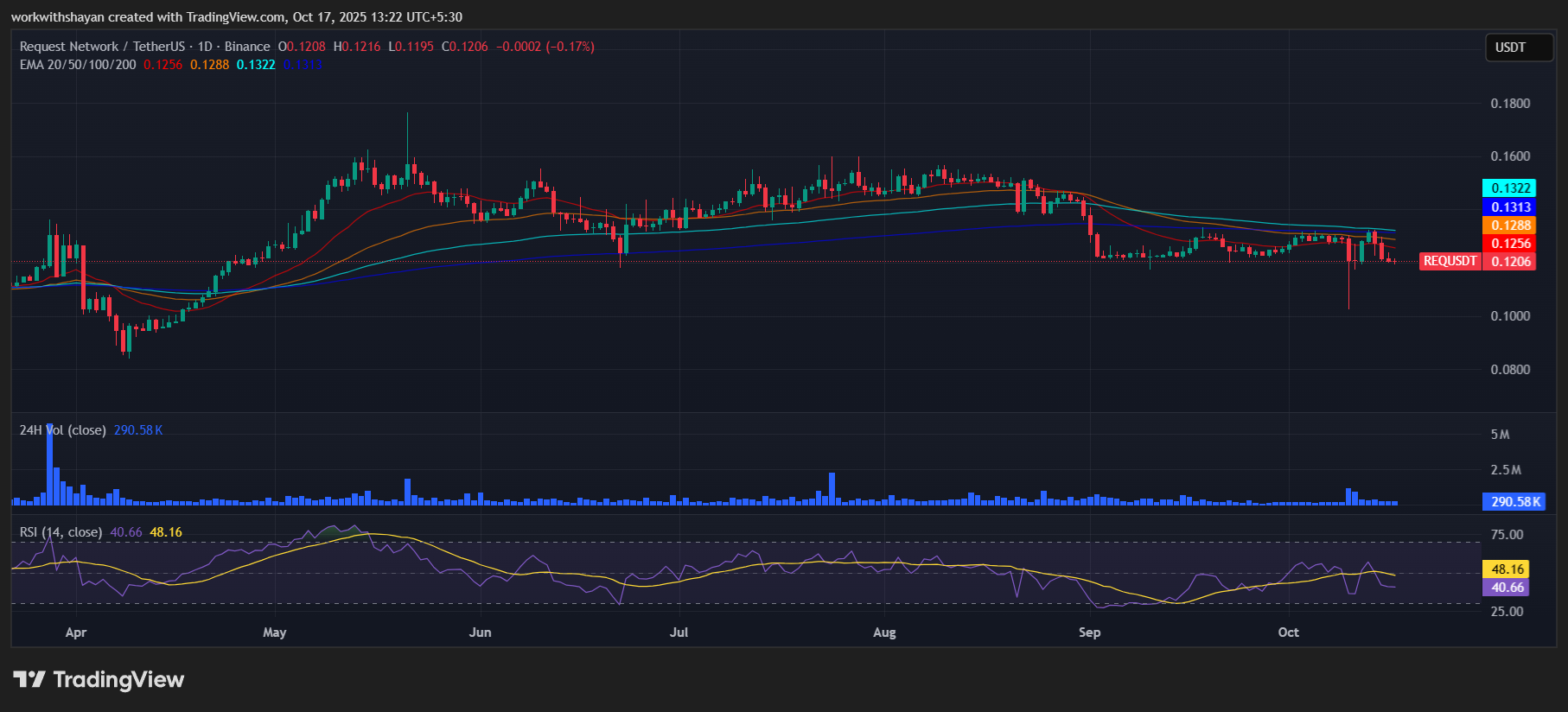Biểu đồ REQ/USDT : TradingView