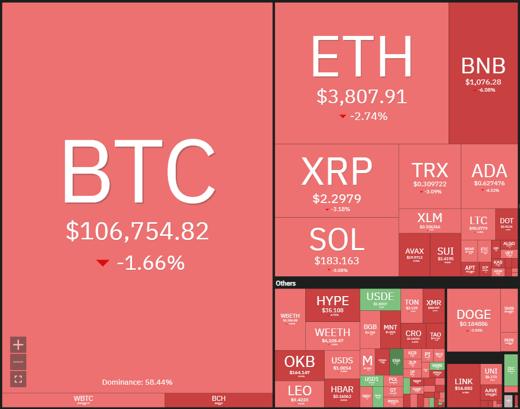 Xem dữ liệu thị trường tiền điện tử hàng ngày. Nguồn: Coin360