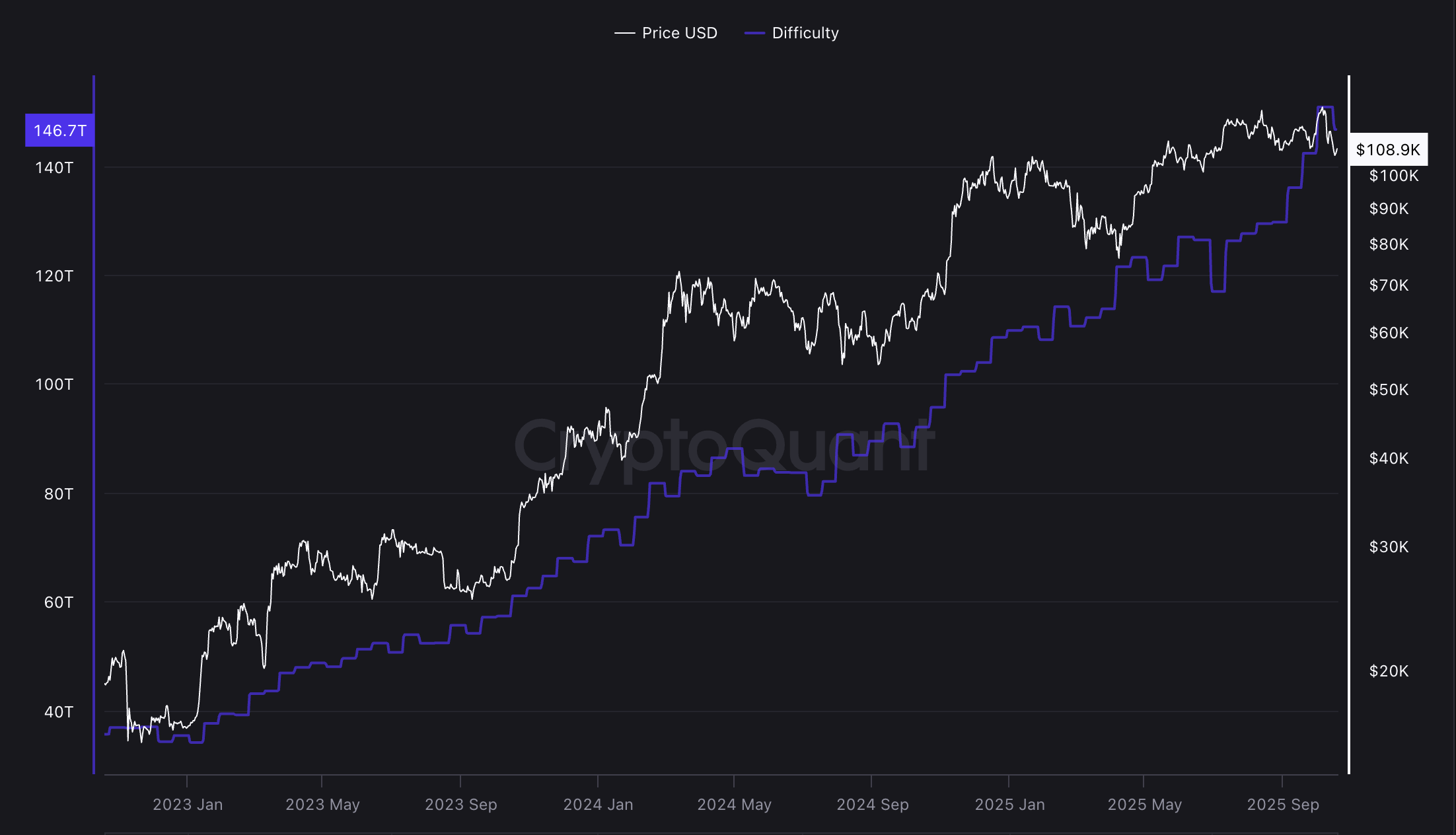 Độ khó khai thác Bitcoin giảm. Nguồn: CryptoQuant