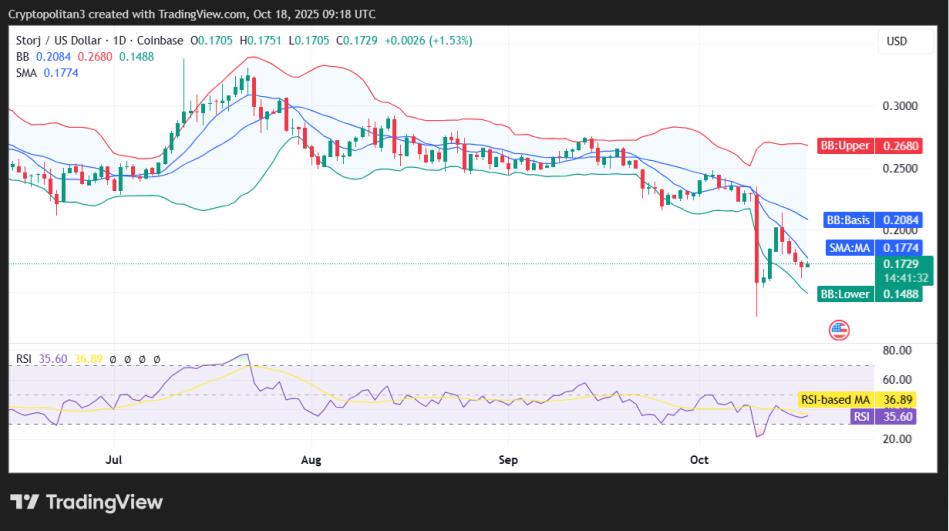 Biểu đồ giá STORJ/USD 1 ngày