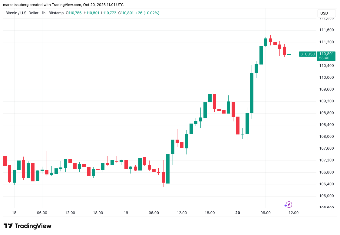 Biểu đồ một giờ của BTC/USD