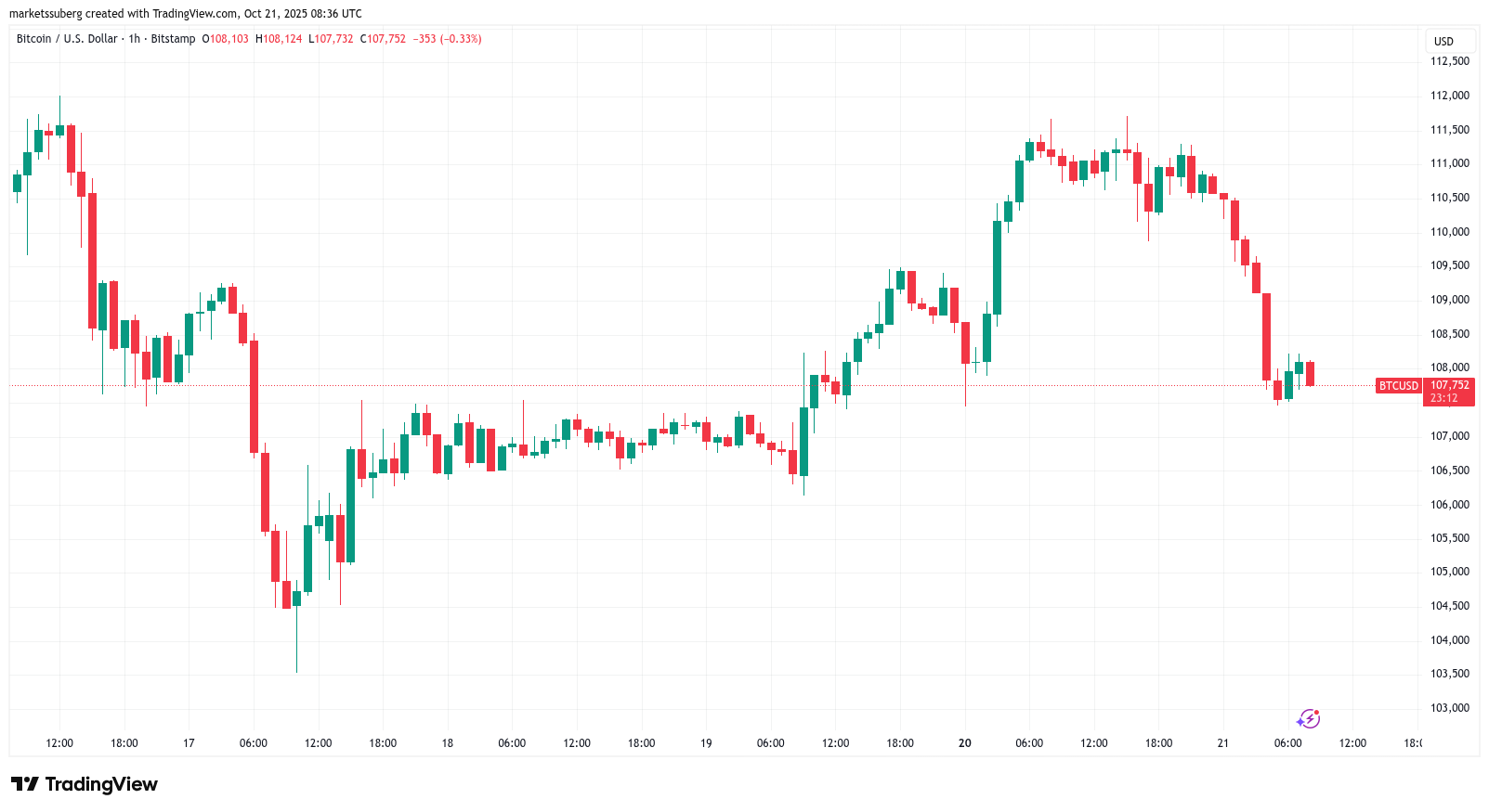 Biểu đồ một giờ của cặp BTC/USD