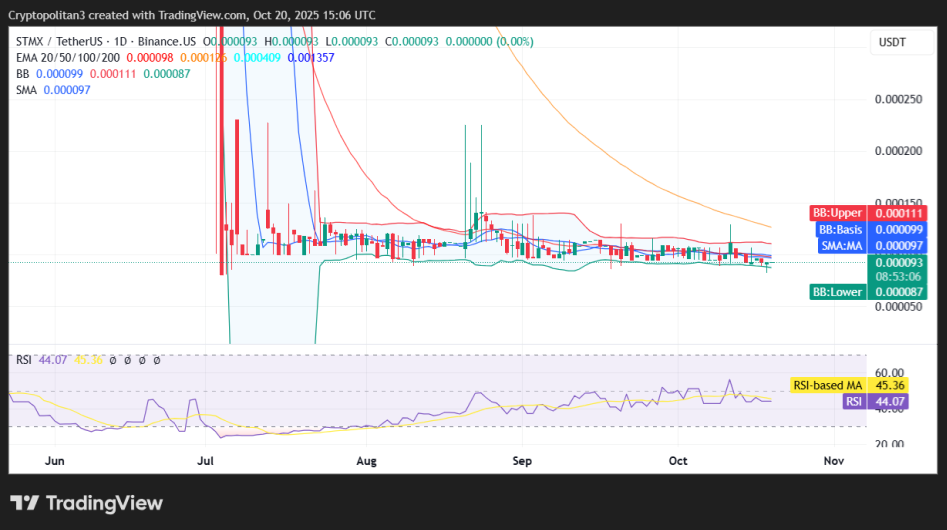 Biểu đồ giá STMX/USDT 1 ngày