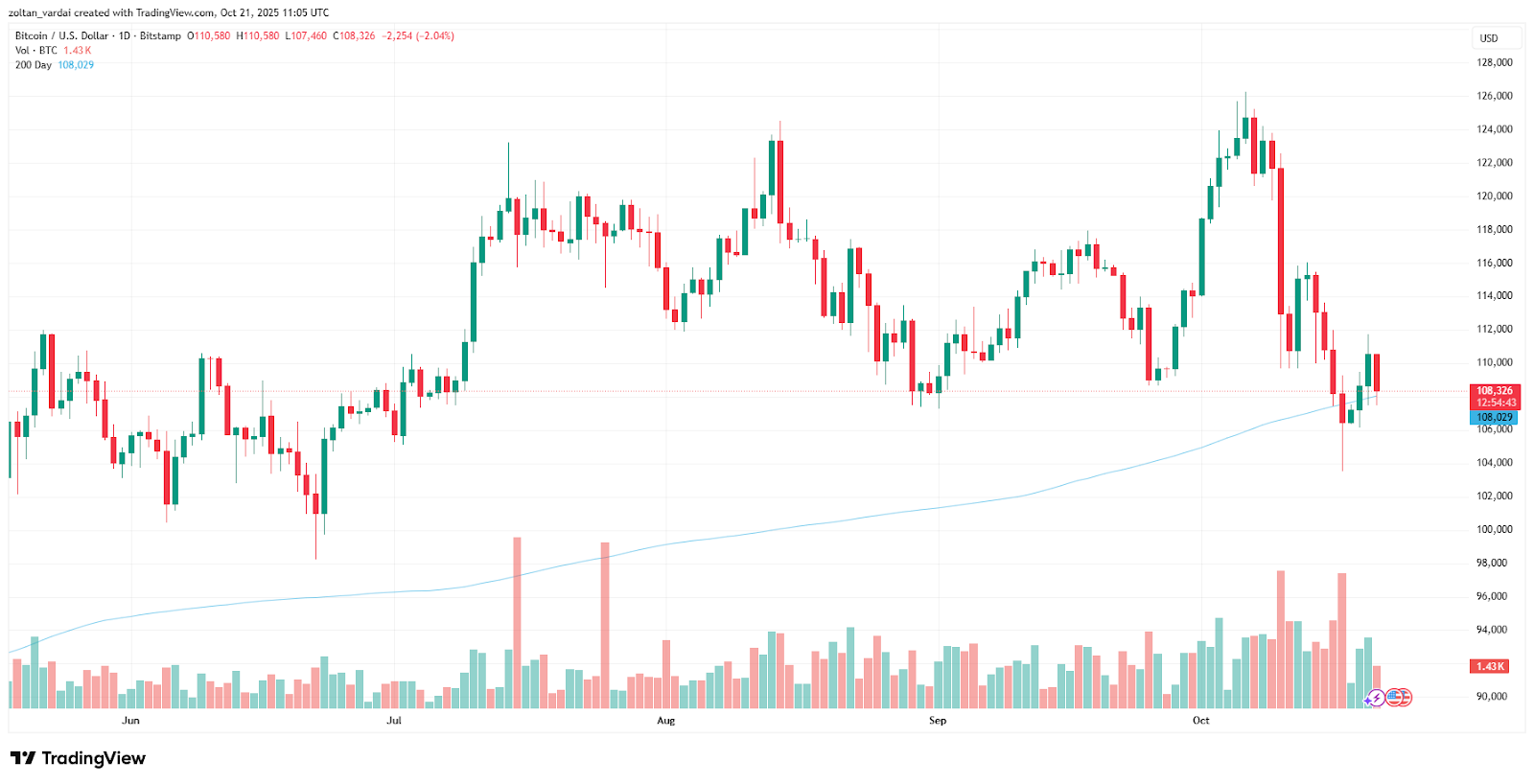 Biểu đồ 1 ngày của cặp BTC/USD