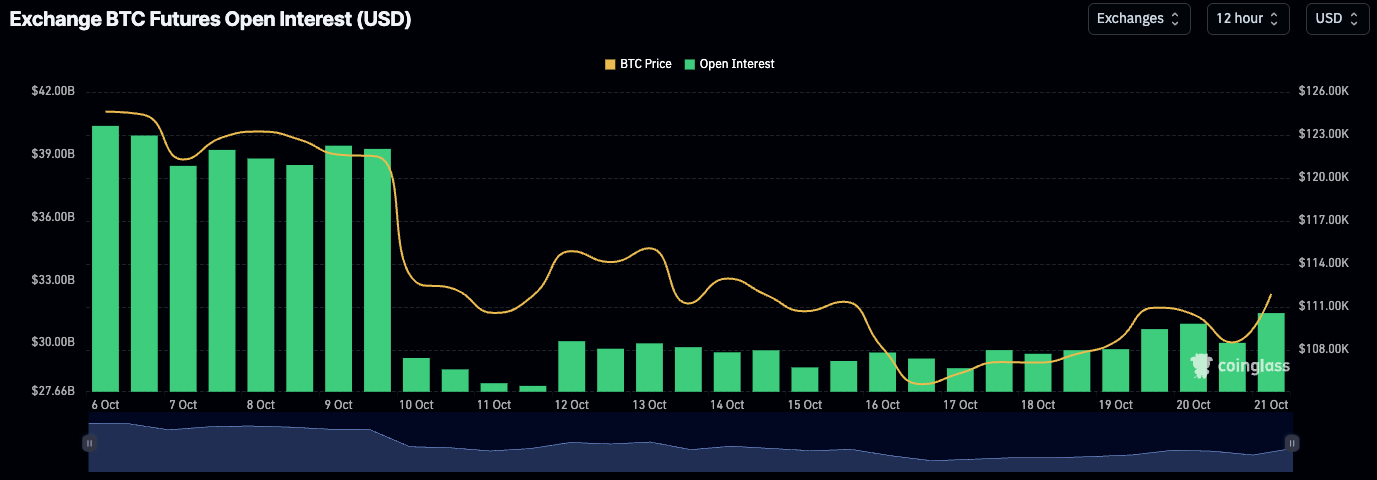 Hợp đồng tương lai Bitcoin mở. Nguồn: CoinGlass