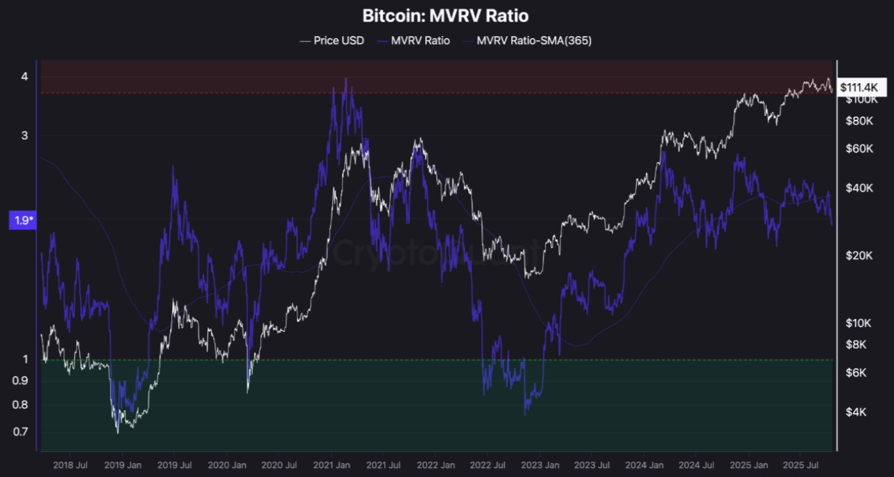 Tỷ lệ MVRV của Bitcoin. Nguồn: CryptoQuant