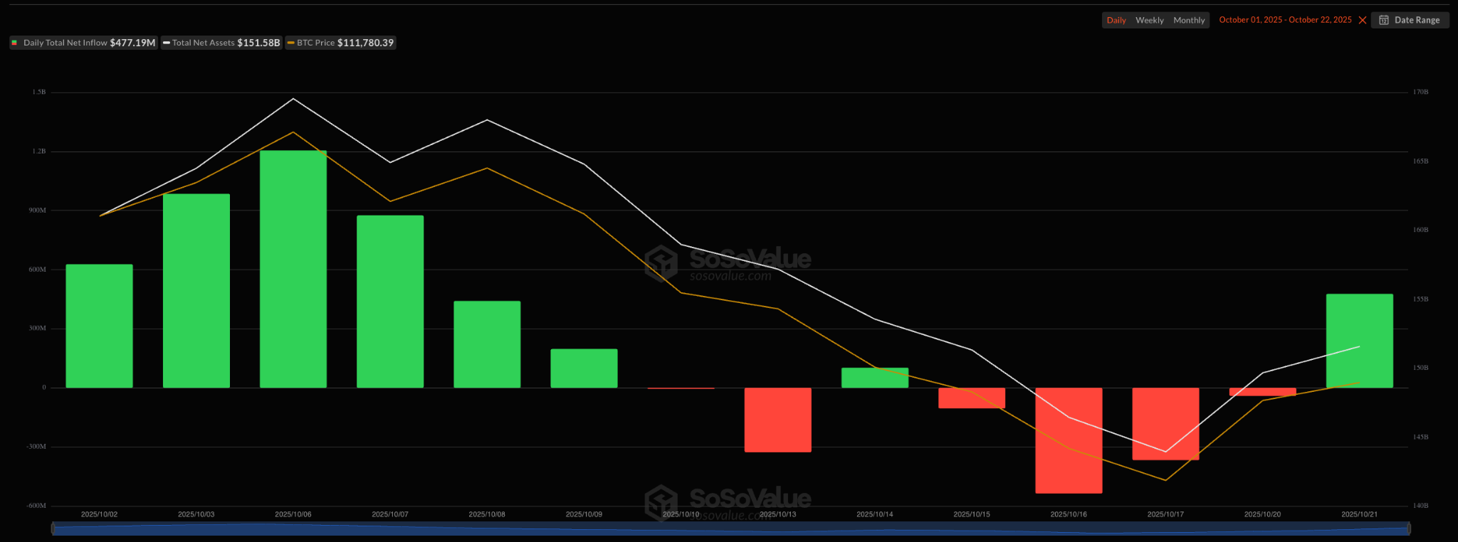 Dòng tiền ròng của các quỹ ETF Bitcoin giao ngay. Nguồn: SoSoValue
