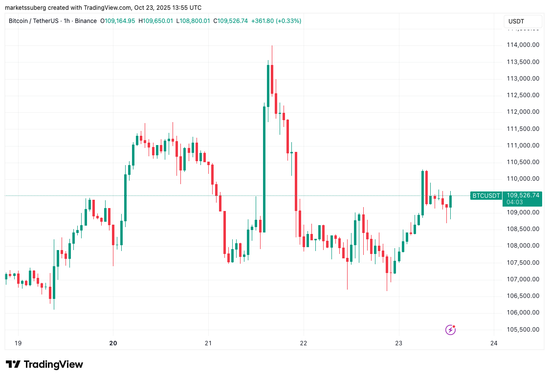 Biểu đồ khung 1h của Bitcoin