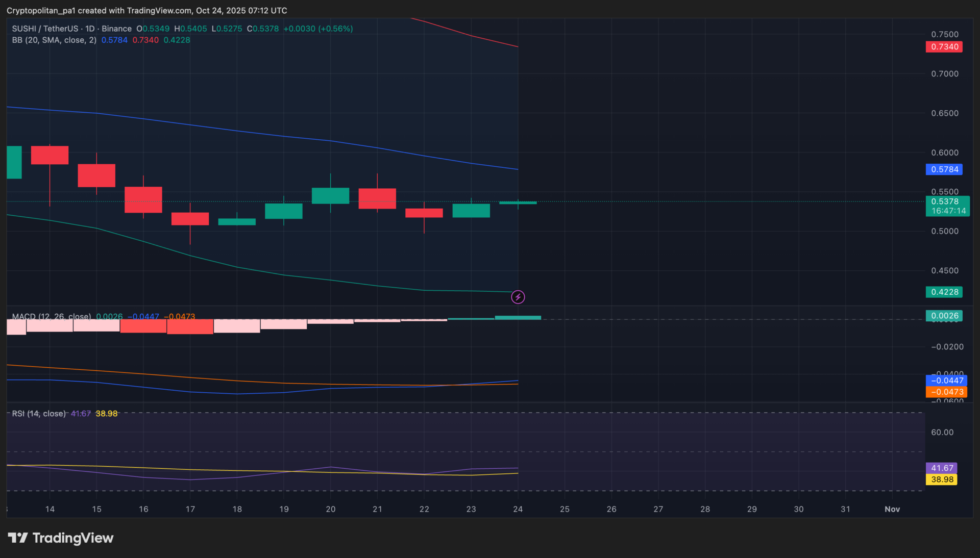 Biểu đồ SUSHI/USD 1 ngày