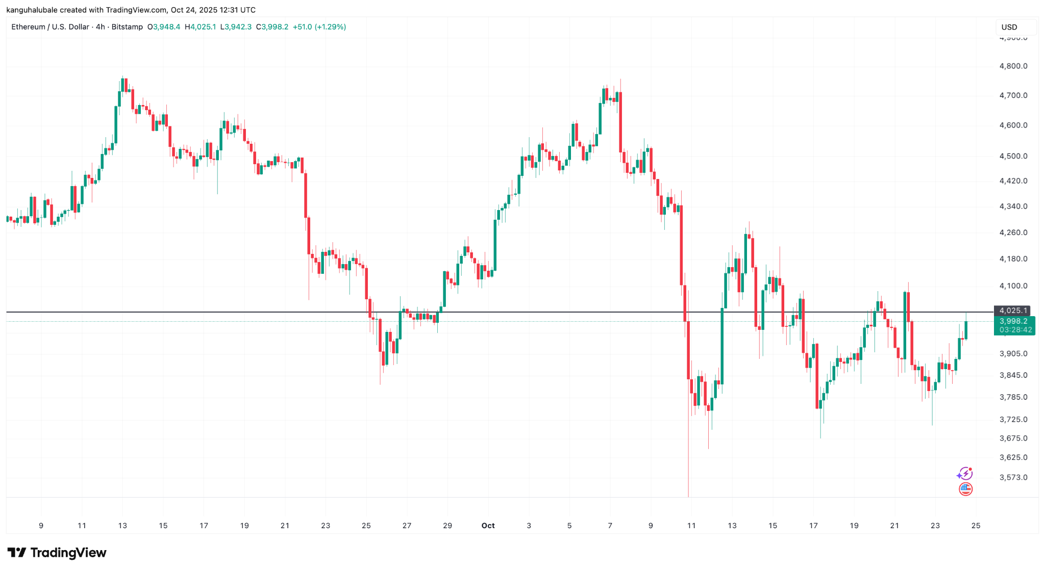Biểu đồ 4 giờ của cặp ETH/USD