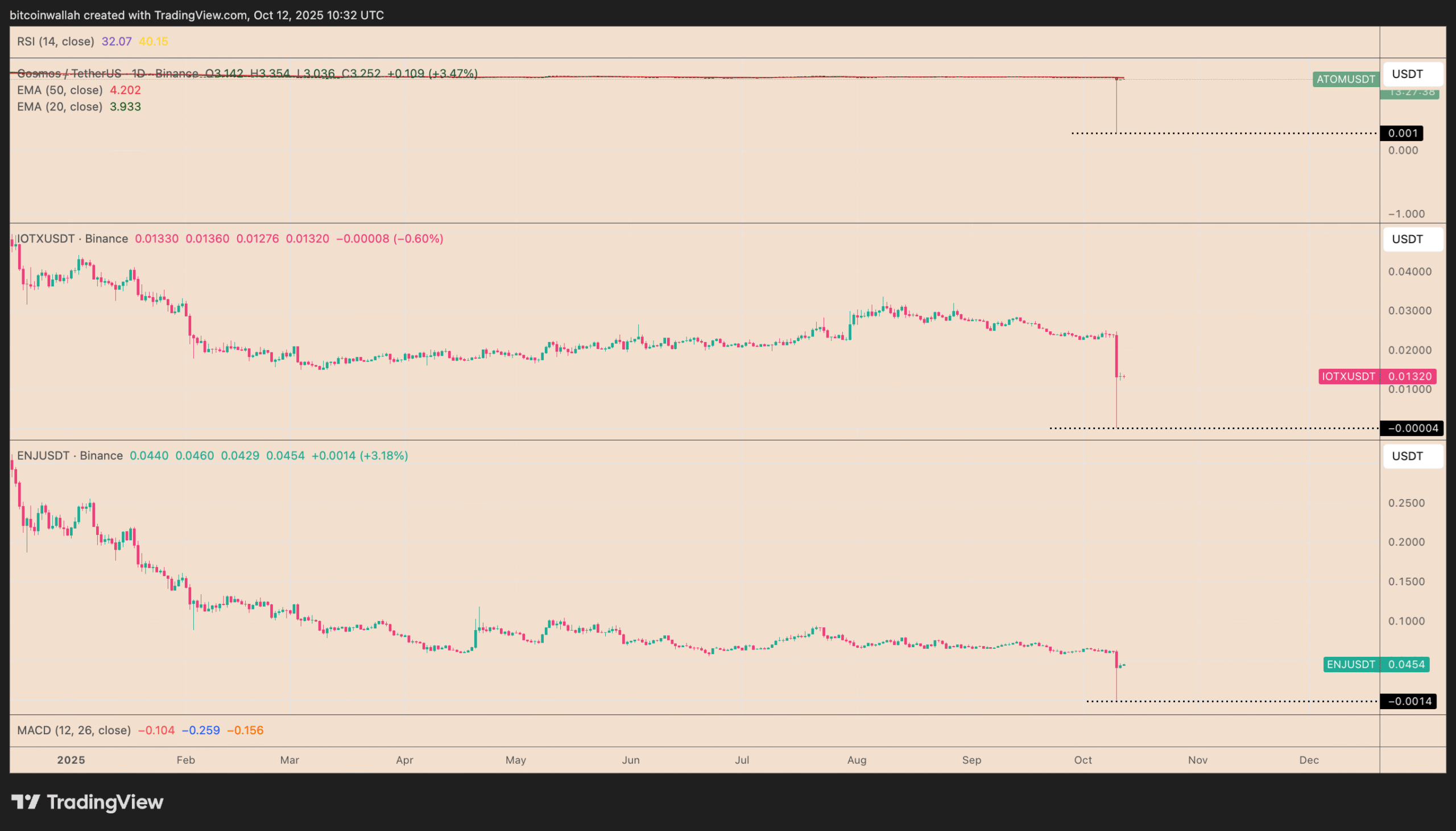 Biểu đồ một ngày ATOM/USDT, IOTX/USDT, ENJ/USDT trên Binance. Nguồn: TradingView