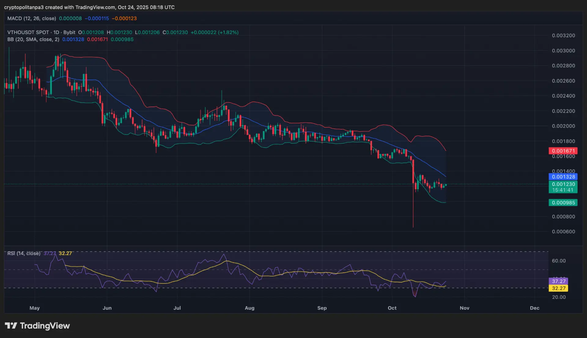 Biểu đồ VTHOUSD của TradingView