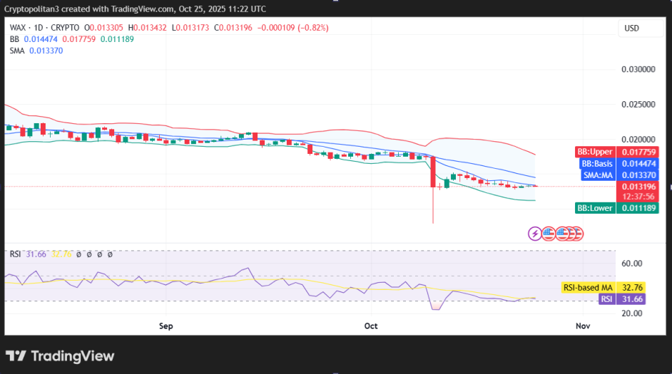Biểu đồ 1 ngày WAXP/USD