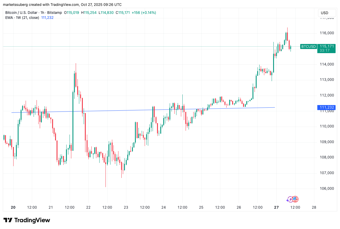 Biểu đồ một giờ của BTC/USD với đường EMA 21 tuần