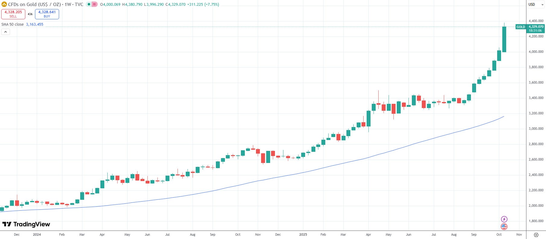 Vàng đã tăng hơn gấp đôi kể từ đầu năm 2024. Nguồn: TradingView