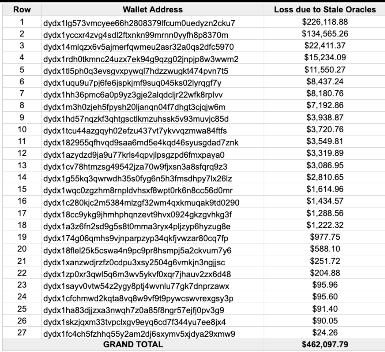 Các ví bị ảnh hưởng bởi sự cố ngừng hoạt động. Nguồn: dYdX