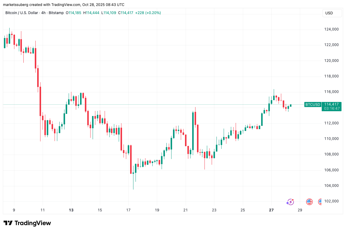 Biểu đồ bốn giờ BTC/USD
