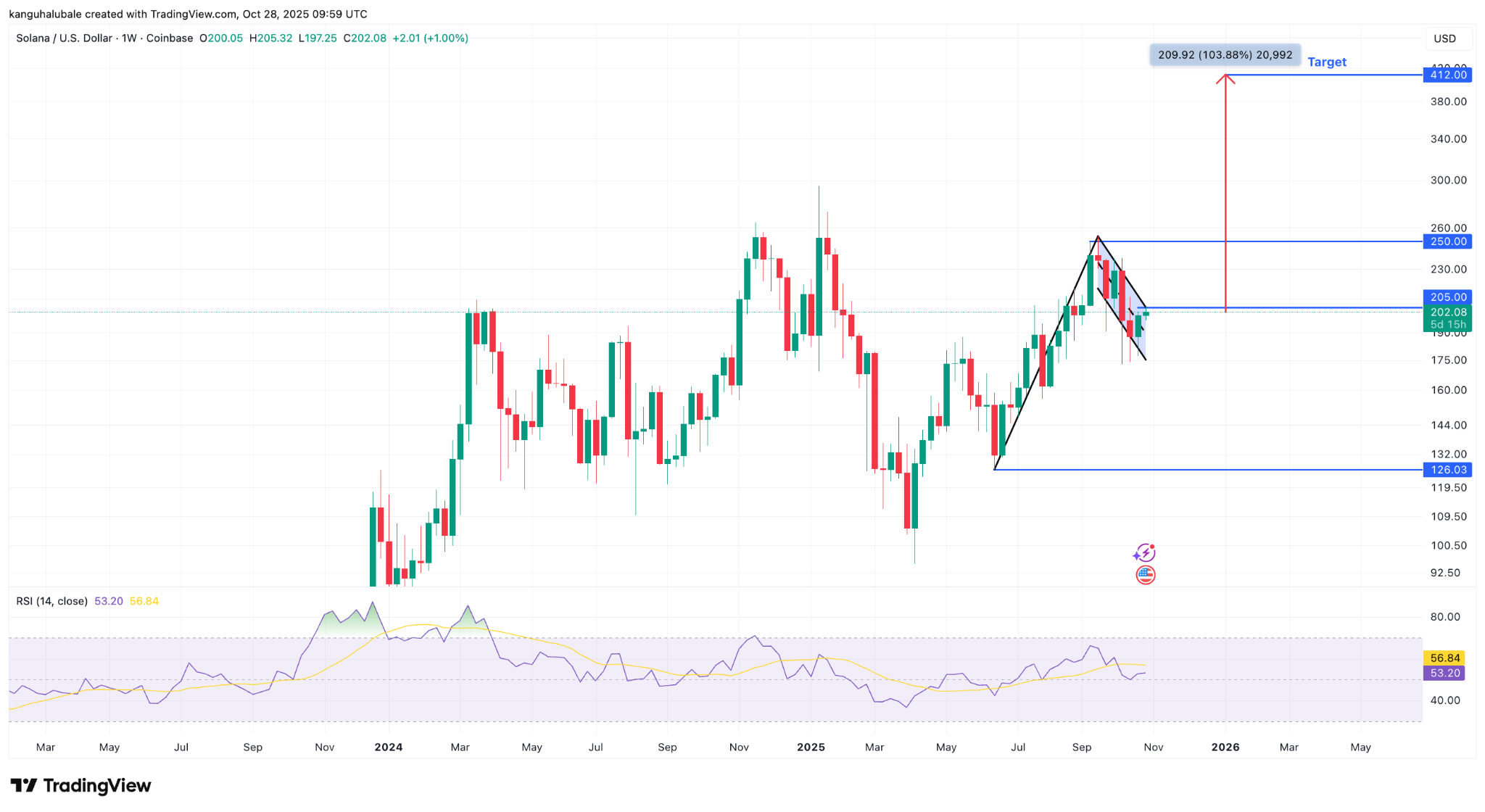 Biểu đồ SOL/USD hàng tuần