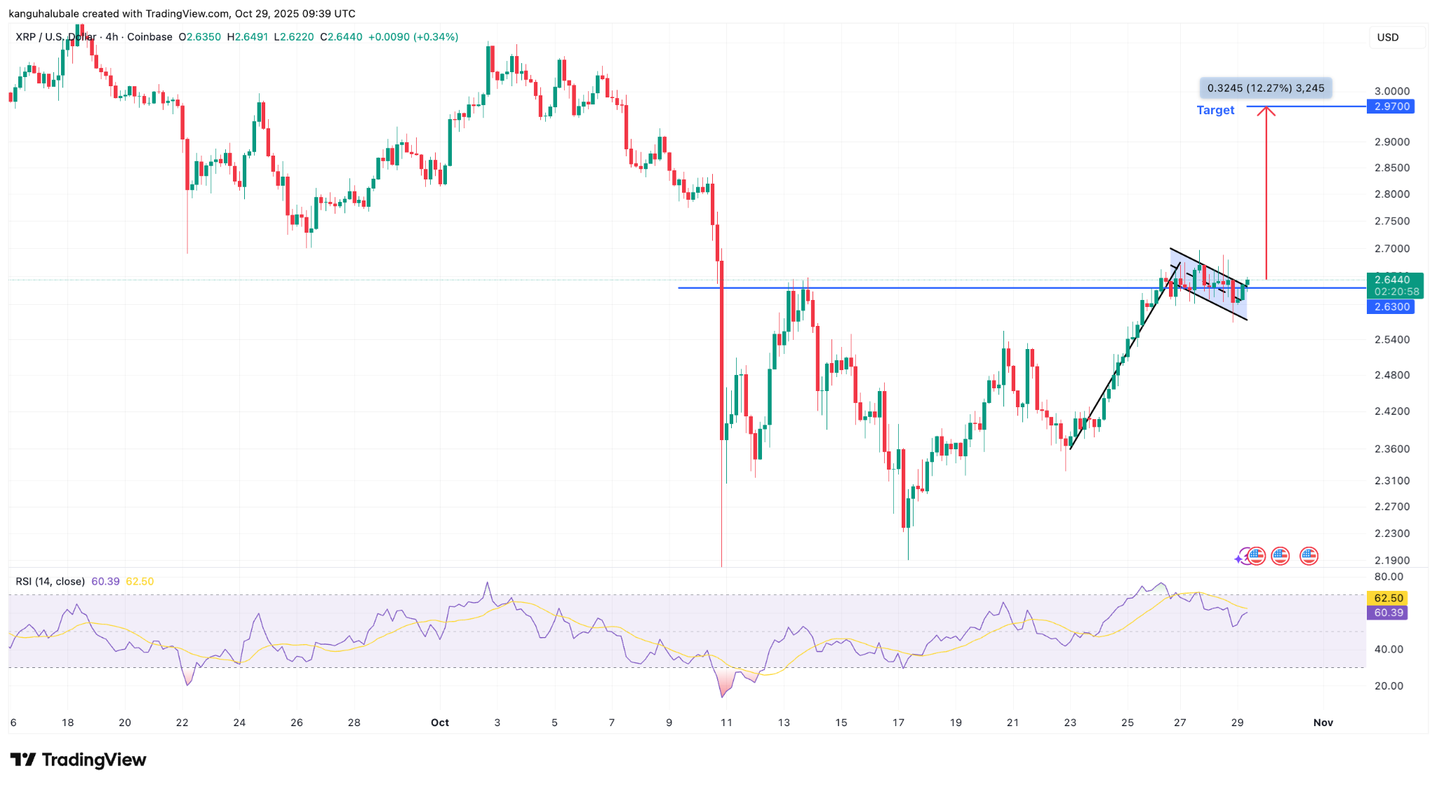 Biểu đồ giá XRP/USD khung bốn ngày