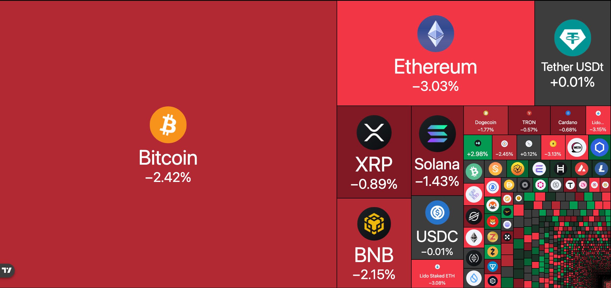 Thị trường tiền điện tử đã trải qua một đợt sụt giảm khiêm tốn sau thông báo và cuộc họp của Cục Dự trữ Liên bang. Nguồn: TradingView